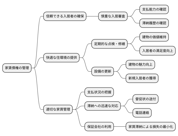 賃料債権の重要性