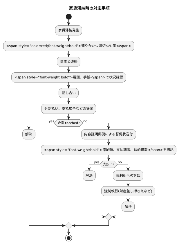 賃料滞納への対策