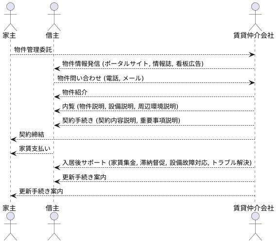 賃貸仲介会社の主な業務内容