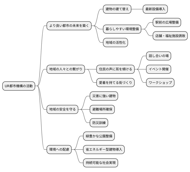 都市再生への貢献