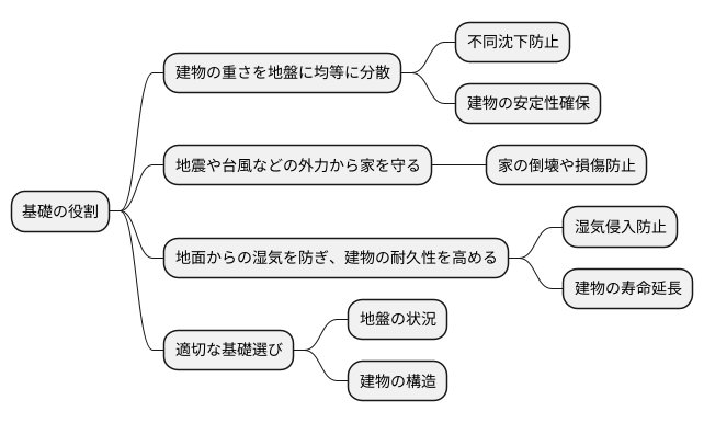 基礎の役割