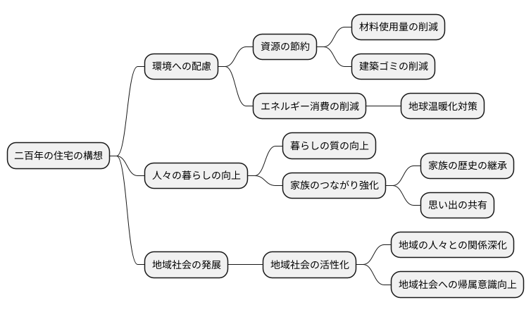 目的