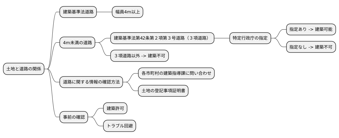 確認の重要性