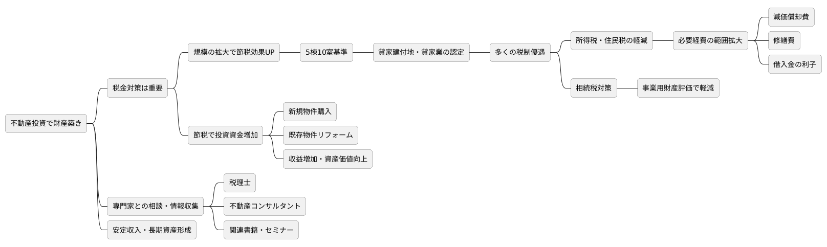 節税対策の重要性